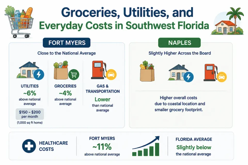 Groceries, Utilities, and Everyday Costs in Southwest Florida