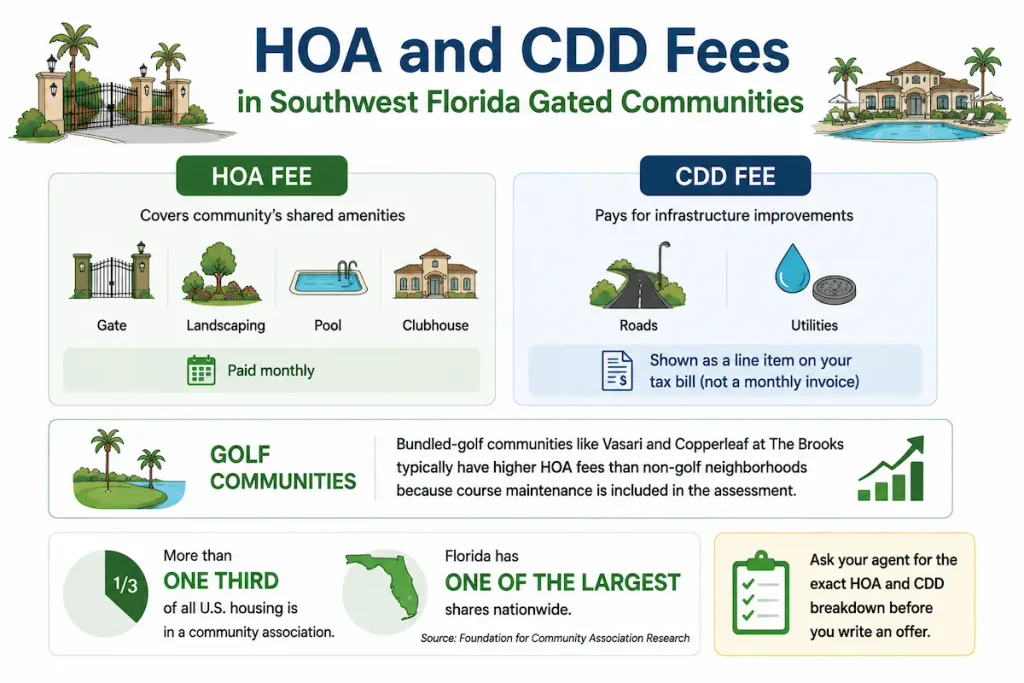HOA and CDD Fees in Southwest Florida Gated Communities