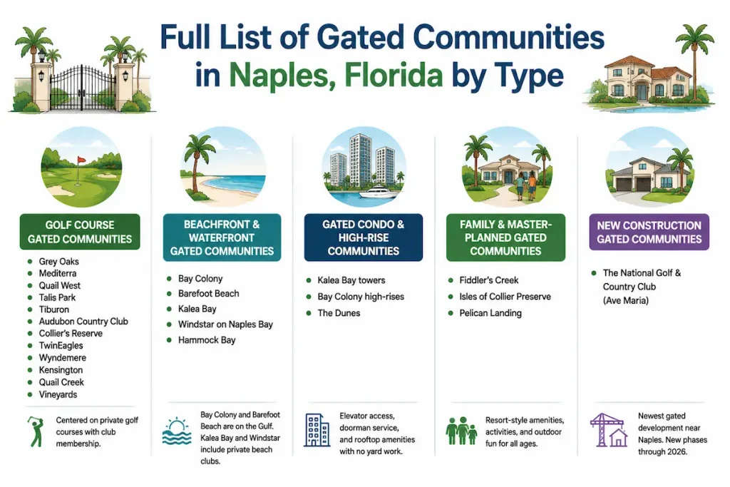 Full List of Gated Communities in Naples, Florida by Type