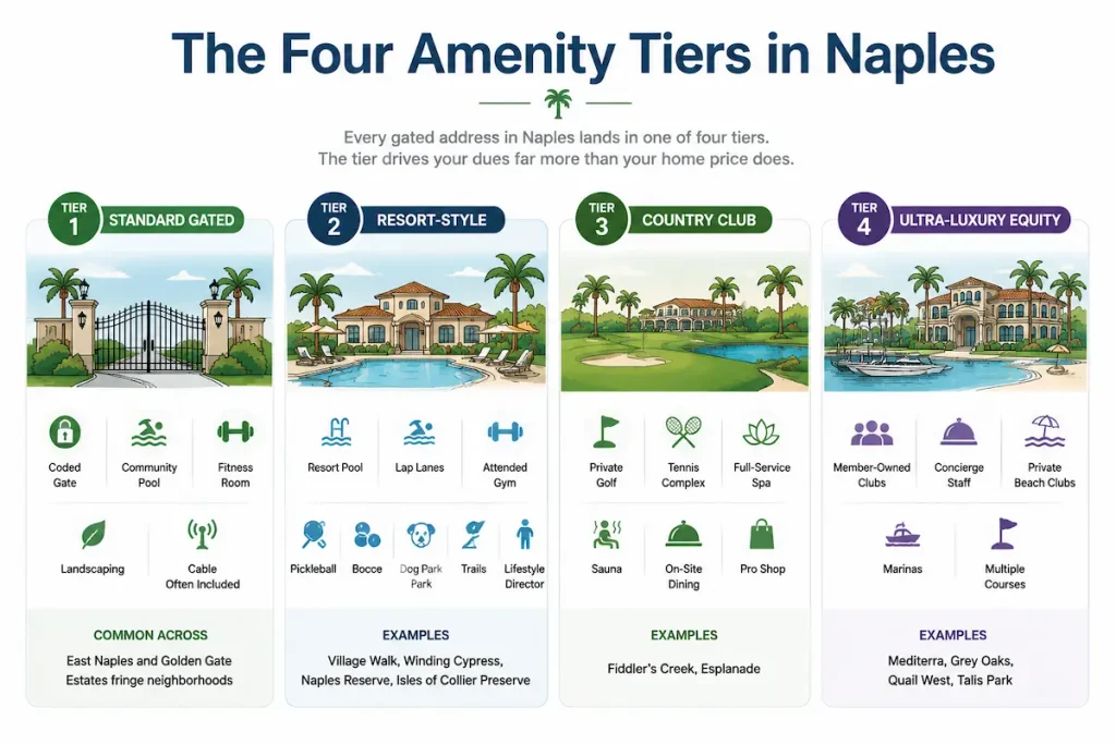 The Four Amenity Tiers in Naples