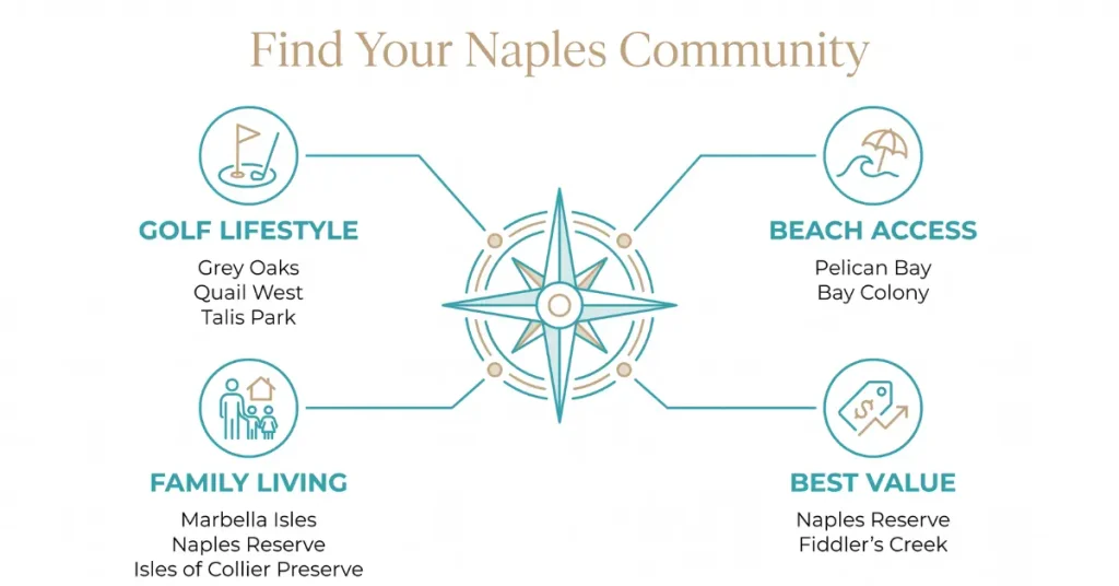 Which Naples Gated Community Fits Your Life?